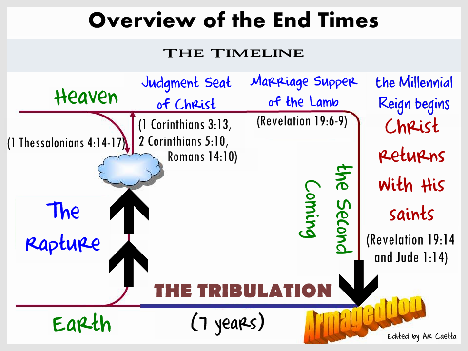 Bible prophecy chart