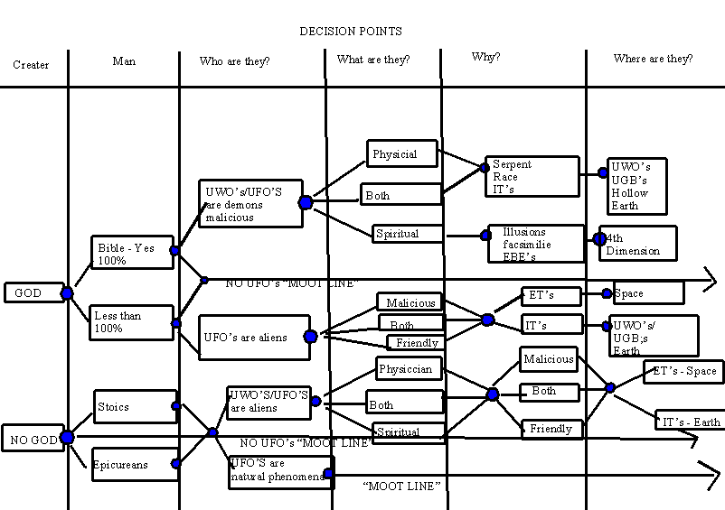 UFO Decision Chart