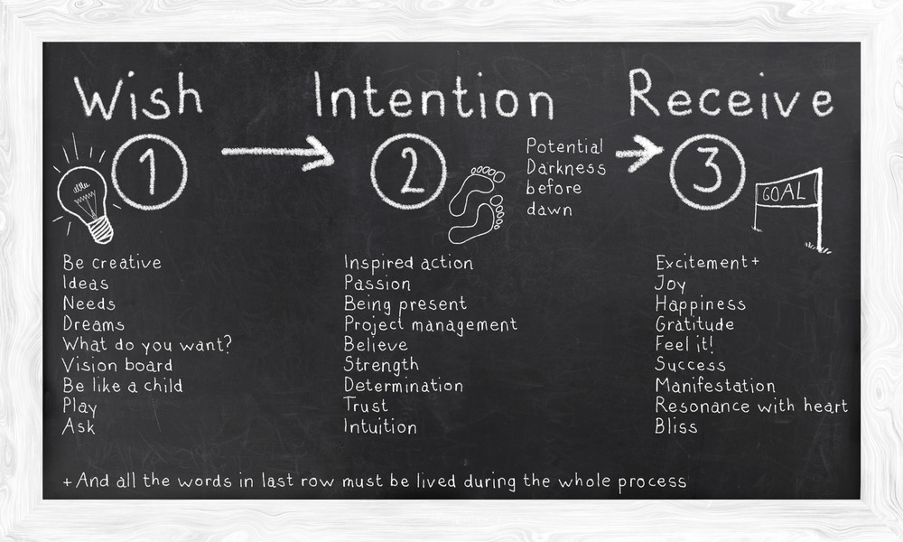 The Law of Attraction
